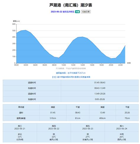 淡水潮汐表2023|【淡水潮汐表】潮汐預報、漲潮退潮時間